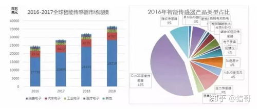 全球傳感器技術發展概況 現狀、趨勢與技術服務